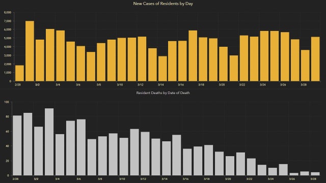 5,062 new Florida coronavirus cases reported Tuesday; 91 new deaths