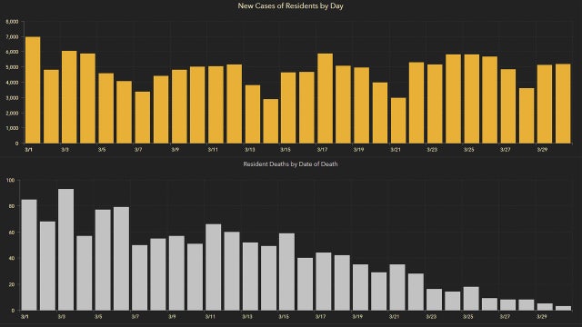 5,294 new Florida coronavirus cases reported Wednesday; 87 new deaths