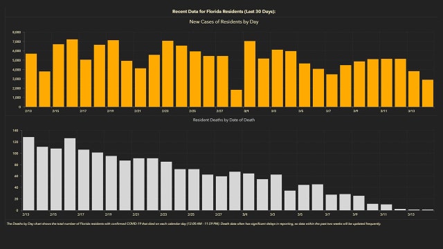 2,826 new Florida coronavirus cases reported Monday; 93 new deaths