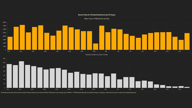 4,791 new Florida coronavirus cases reported Tuesday; 101 new deaths, including 44 in Bay Area