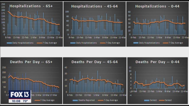 COVID-19 deaths, hospitalizations on the decline