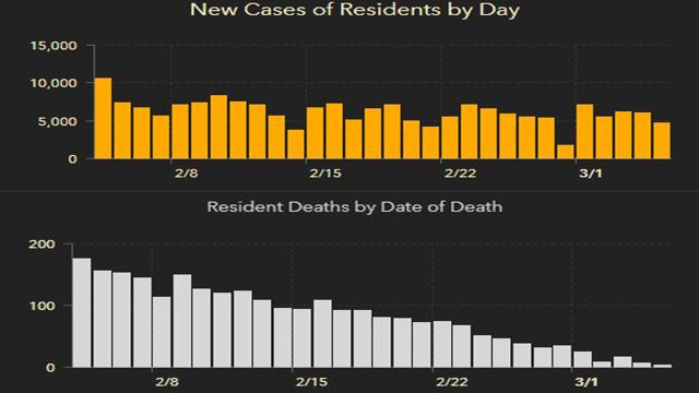 4,690 new Florida coronavirus cases reported Saturday; 98 new deaths