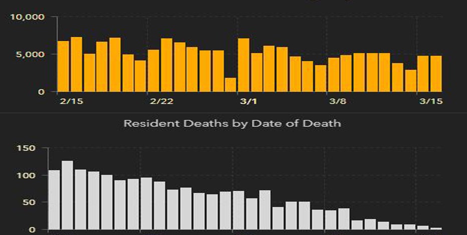 4,599 new Florida coronavirus cases reported Wednesday; 55 new deaths