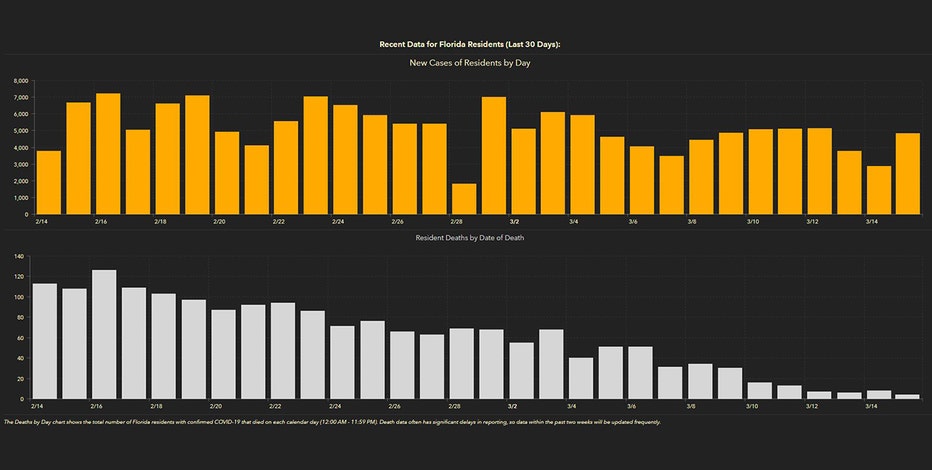 4,791 new Florida coronavirus cases reported Tuesday; 101 new deaths, including 44 in Bay Area