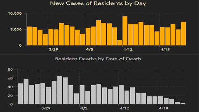 7,411 new Florida coronavirus cases reported Saturday; 53 new deaths