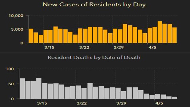 5,520 new Florida coronavirus cases reported Sunday; 7 new deaths