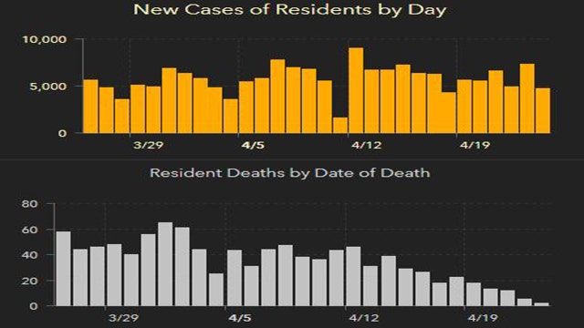 4,671 new Florida coronavirus cases reported Sunday; 36 new deaths