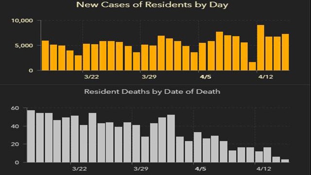 7,296 new Florida coronavirus cases reported Friday; 92 new deaths
