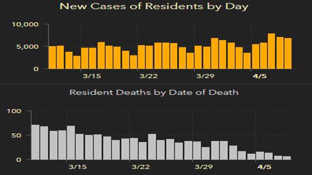6,906 new Florida coronavirus cases reported Saturday; 46 new deaths