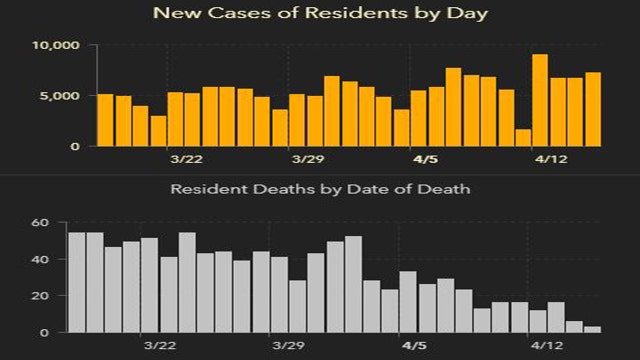 6,323 new Florida coronavirus cases reported Saturday; 74 new deaths