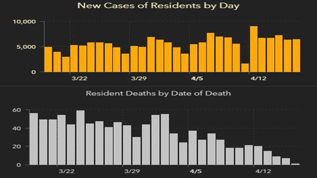 6,834 new Florida coronavirus cases reported Sunday; 35 new deaths