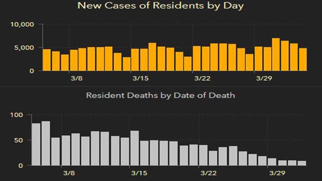 4,794 new Florida coronavirus cases reported Sunday; 22 new deaths