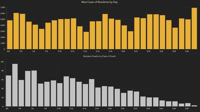 6,790 new Florida coronavirus cases reported Thursday; 69 new deaths