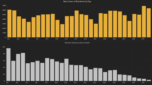 6,490 new Florida coronavirus cases reported Friday; 92 new deaths