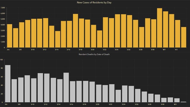 3,480 new Florida coronavirus cases reported Monday; 36 new deaths