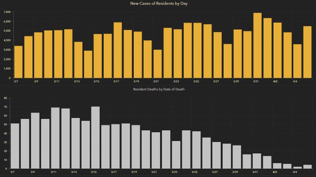5,556 new Florida coronavirus cases reported Tuesday; 70 new deaths