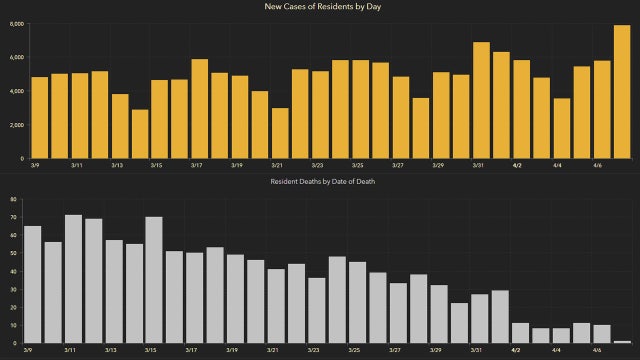 7,939 new Florida coronavirus cases reported Thursday; 84 new deaths