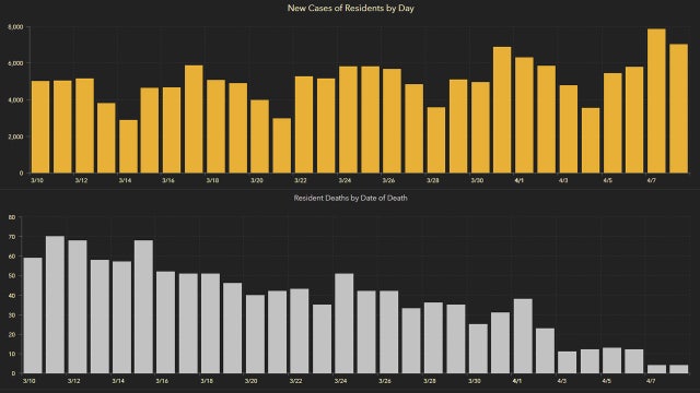 7,121 new Florida coronavirus cases reported Friday; 62 new deaths