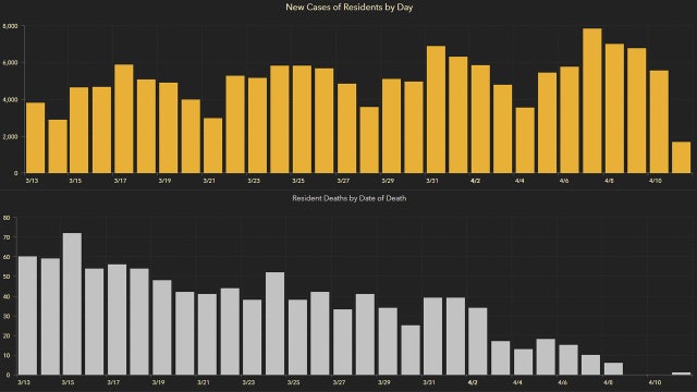 1,613 new Florida coronavirus cases reported Monday; 35 new deaths