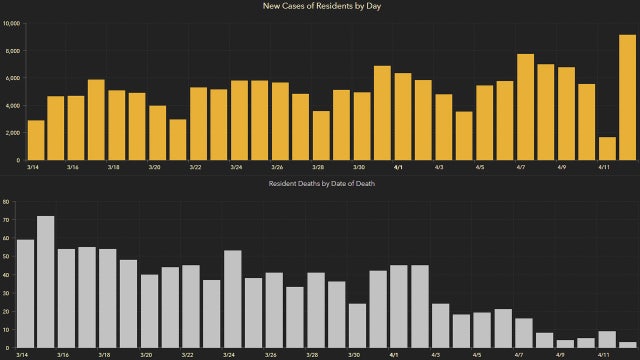 9,068 new Florida coronavirus cases reported Tuesday; 64 new deaths