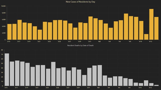 6,772 new Florida coronavirus cases reported Wednesday; 44 new deaths