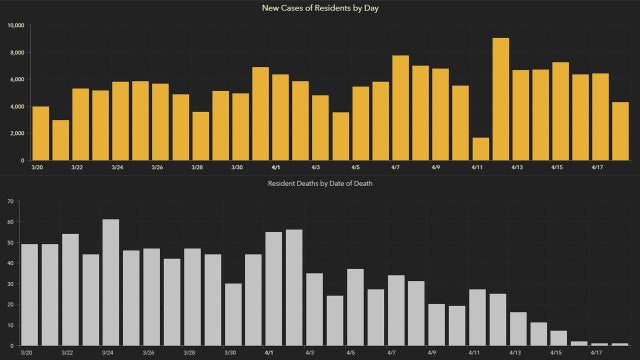 4,237 new Florida coronavirus cases reported Monday; 32 new deaths