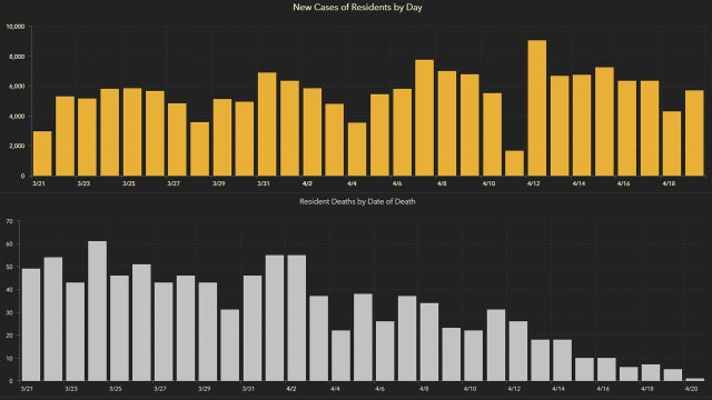 5,645 new Florida coronavirus cases reported Tuesday; 62 new deaths
