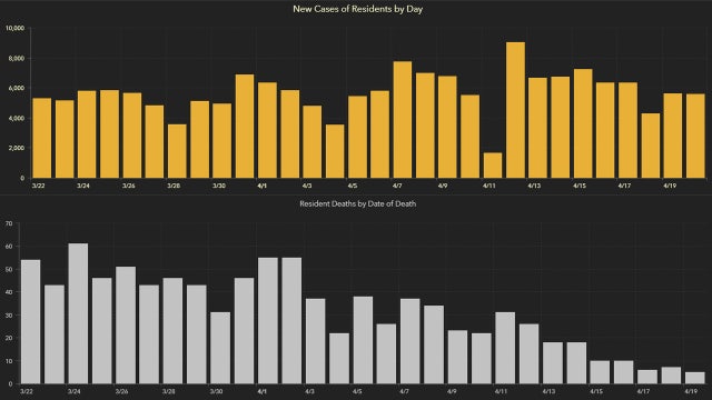 5,571 new Florida coronavirus cases reported Wednesday; 83 new deaths