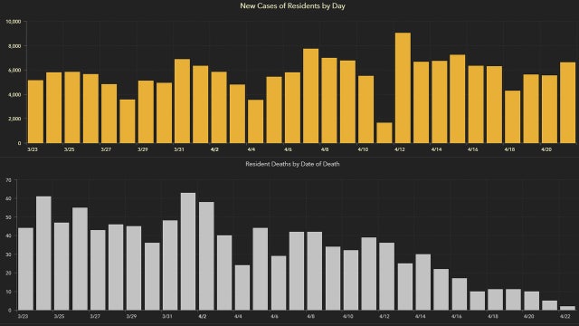 6,684 new Florida coronavirus cases reported Thursday; 80 new deaths