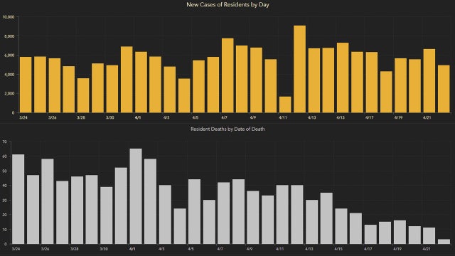 5,464 new Florida coronavirus cases reported Friday; 63 new deaths