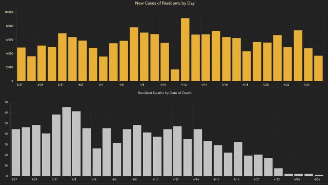 3,513 new Florida coronavirus cases reported Monday; 64 new deaths