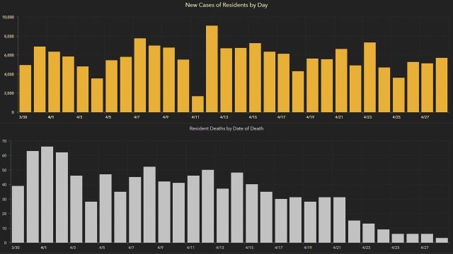 5,666 new Florida coronavirus cases reported Thursday; 54 new deaths
