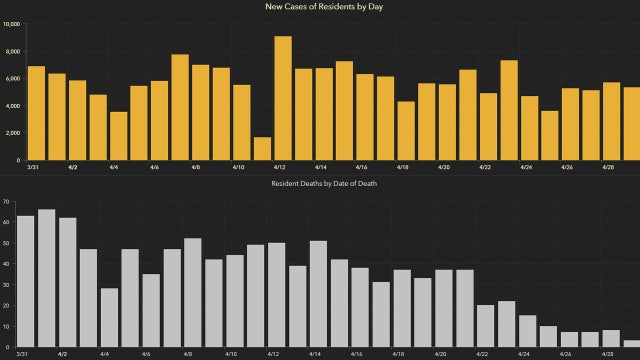 5,306 new Florida coronavirus cases reported Friday; 77 new deaths
