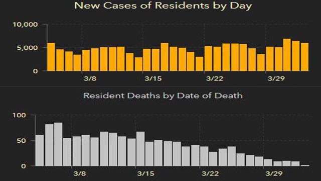 6,017 new Florida coronavirus cases reported Saturday; 66 new deaths