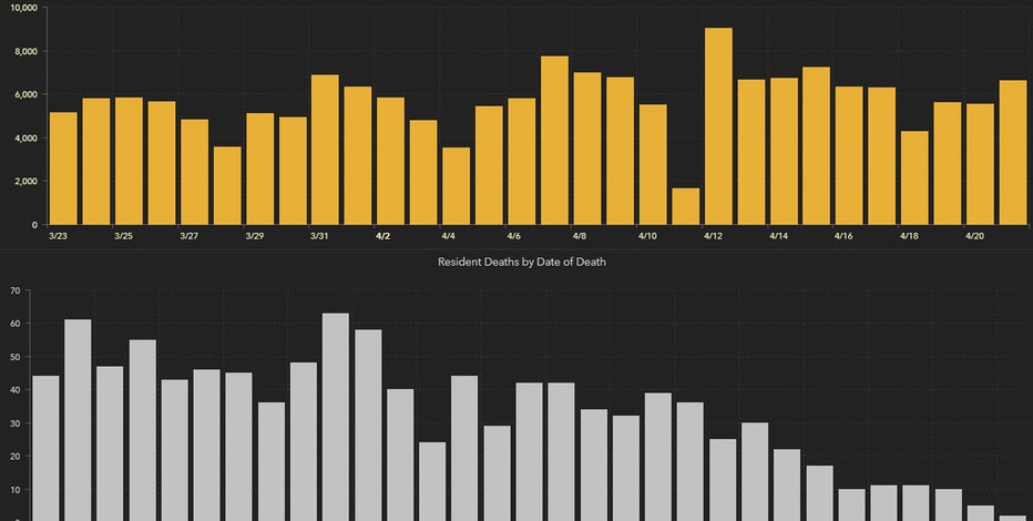 6,684 new Florida coronavirus cases reported Thursday; 80 new deaths