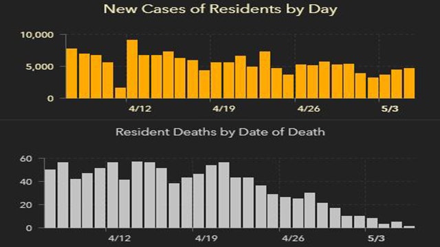 4,165 new Florida coronavirus cases reported Friday; 86 new deaths