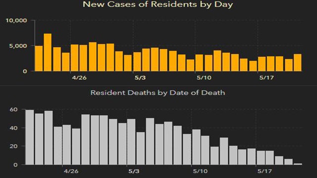 3,406 new Florida coronavirus cases reported Saturday; 22 new deaths