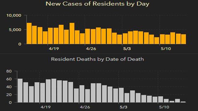 3,319 new Florida coronavirus cases reported Saturday; 56 new deaths