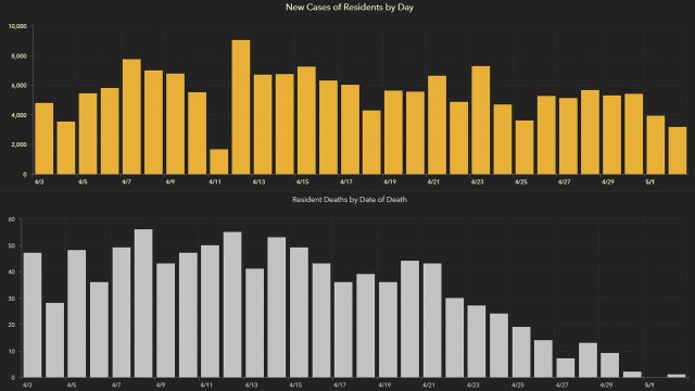 3,075 new Florida coronavirus cases reported Monday; 39 new deaths