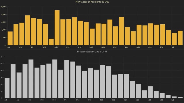 3,682 new Florida coronavirus cases reported Tuesday; 92 new deaths