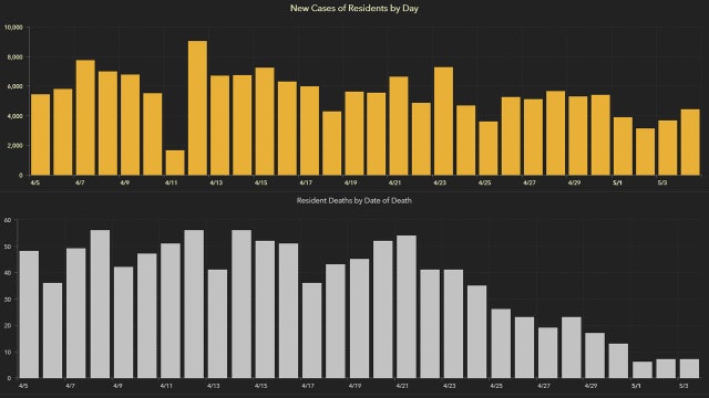 4,394 new Florida coronavirus cases reported Wednesday; 79 new deaths