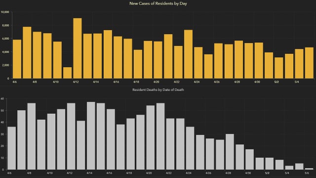 4,504 new Florida coronavirus cases reported Thursday; 71 new deaths