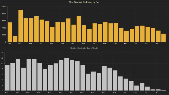 2,296 new Florida coronavirus cases reported Monday; 52 new deaths