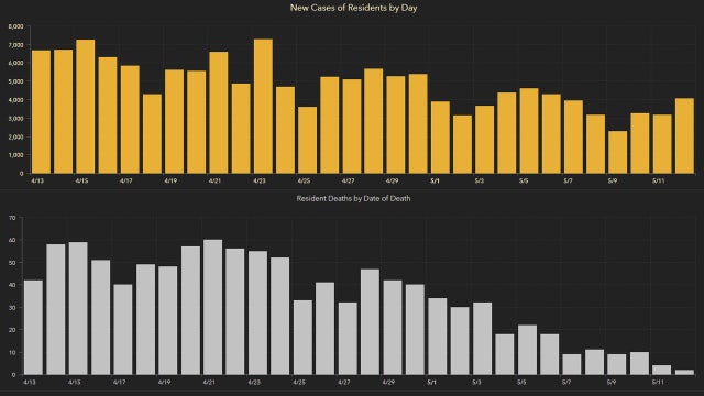 4,064 new Florida coronavirus cases reported Thursday; 47 new deaths