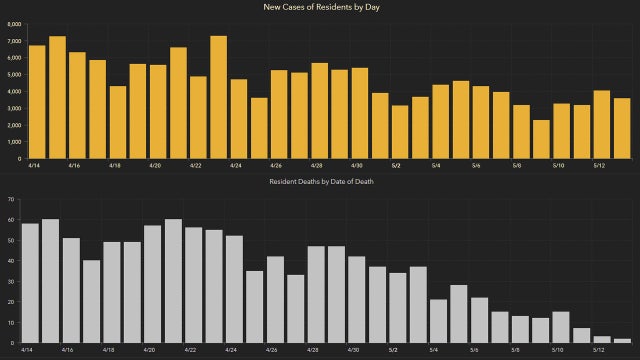 3,590 new Florida coronavirus cases reported Friday; 71 new deaths