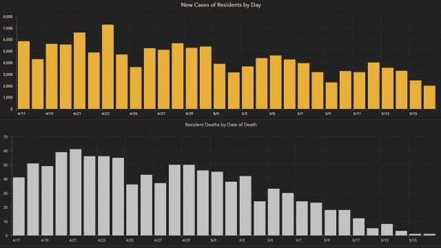 1,976 new Florida coronavirus cases reported Monday; 58 new deaths