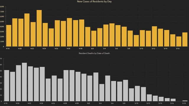 2,805 new Florida coronavirus cases reported Tuesday; 94 new deaths