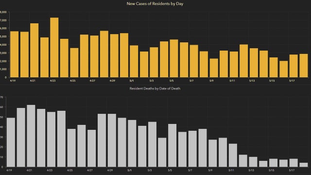 2,811 new Florida coronavirus cases reported Wednesday; 44 new deaths