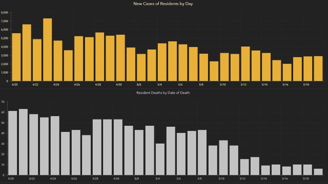 2,893 new Florida coronavirus cases reported Thursday; 76 new deaths