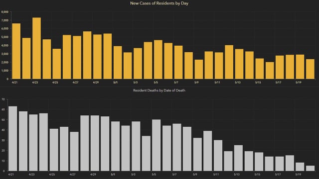 2,371 new coronavirus cases reported Friday; 94 new deaths